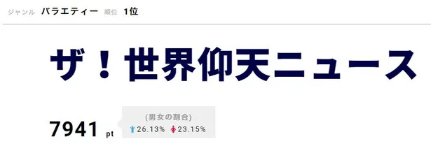 【写真を見る】「ザ！世界仰天ニュース」ではNGT48・荻野由佳＆広瀬すずが恐怖体験を告白