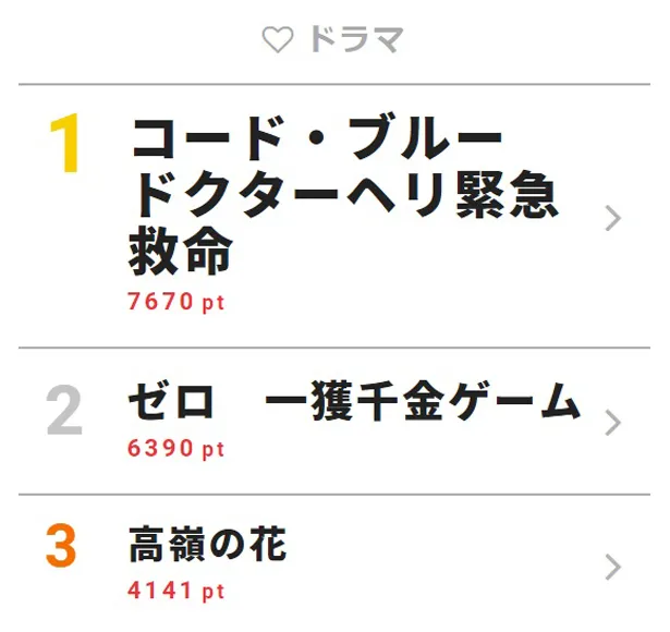 8月15日付「視聴熱」デイリーランキング・ドラマ部門TOP3