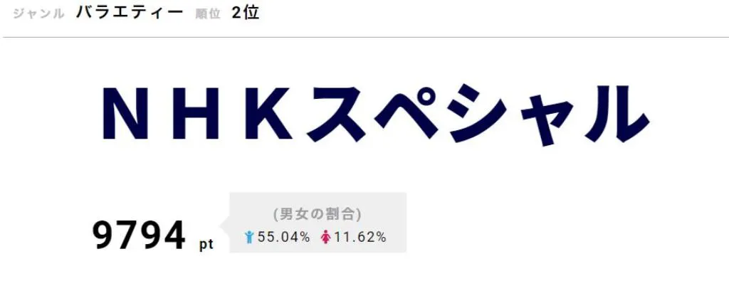 ノモンハン事件を取り扱った「NHKスペシャル」が2日連続でランクイン！