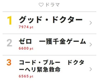 「グッド・ドクター」出産シーンに感動する人続出!【視聴熱TOP3】