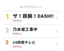 ビビりながらも奮闘した二宮和也「よくがんばった!」とコメント集まる【視聴熱TOP3】