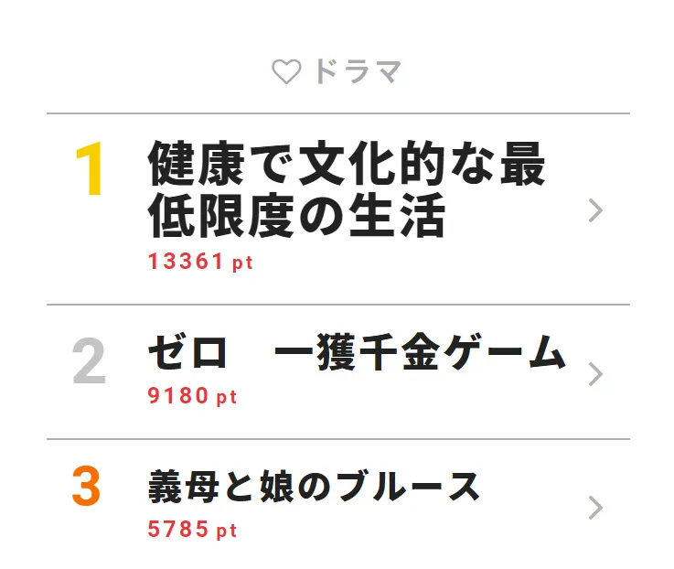 8月21日付｢視聴熱｣デイリーランキング・ドラマ部門TOP3