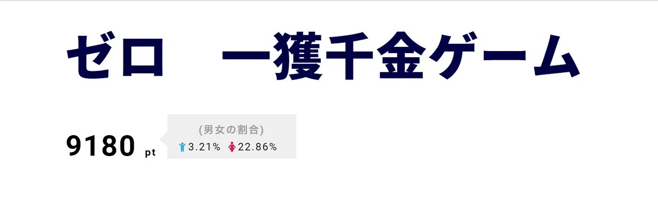 「ゼロ　一獲千金ゲーム」に手越祐也が登場。手越扮する残虐なクイズ司会者・小太郎に反響の声