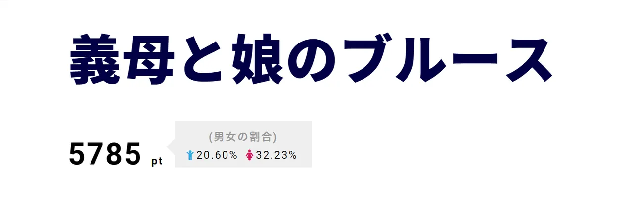 3位は「義母と娘のブルース」。亜希子(綾瀬はるか)とみゆき(上白石萌歌)の土下座シーンが注目を集めた