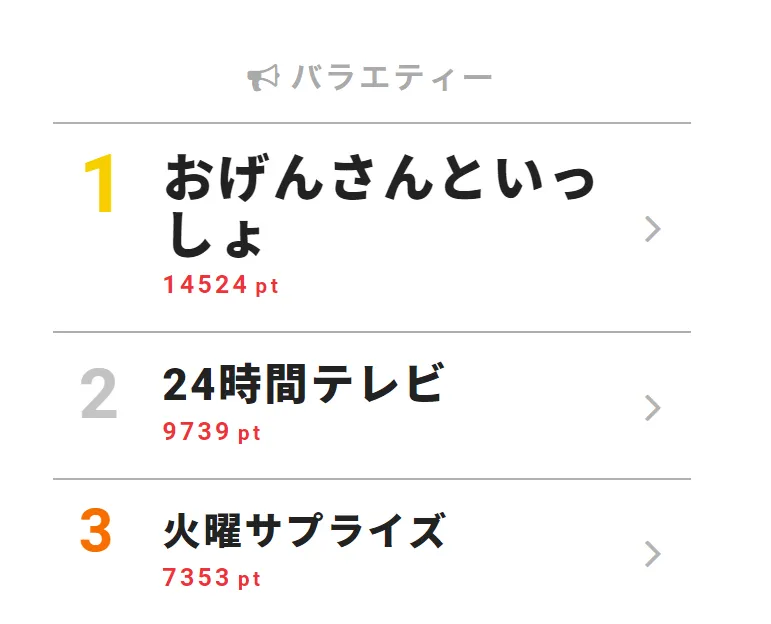 8月21日付「視聴熱」デイリーランキング・バラエティー部門TOP3