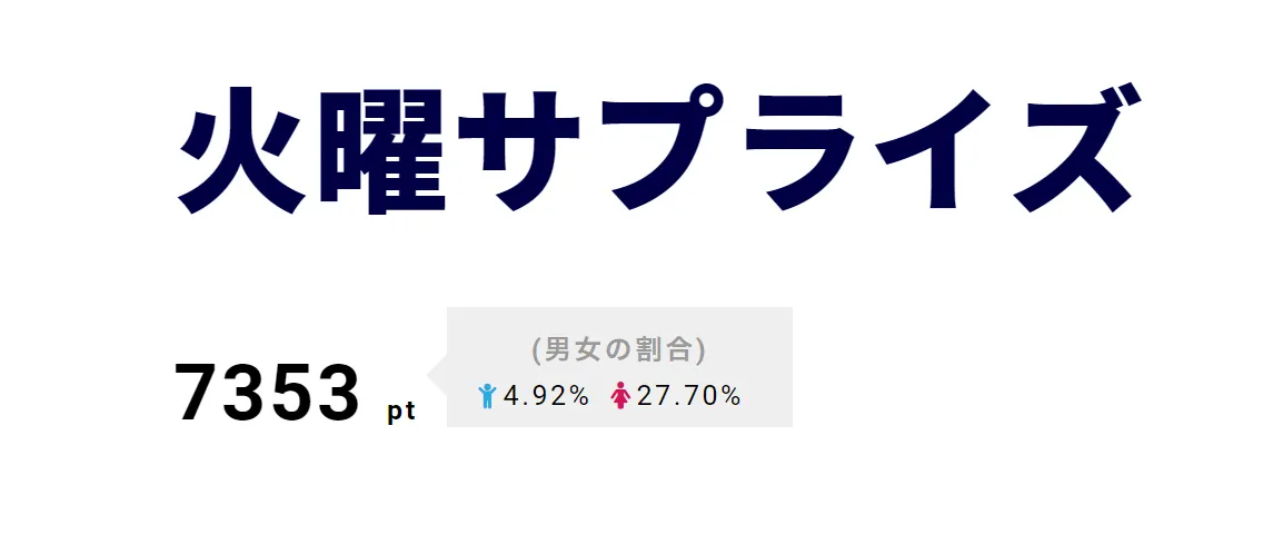 3位は「火曜サプライズ」で、手越祐也＆松島聡がDAIGOと東京・下北沢でアポなし旅を敢行