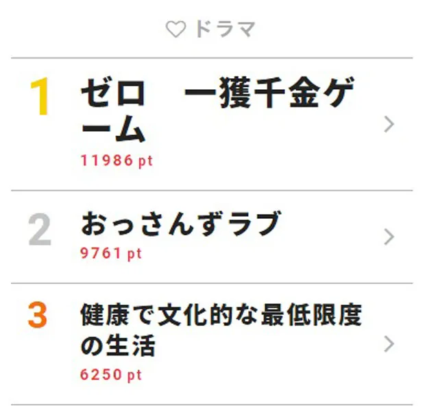 8月22日付｢視聴熱｣デイリーランキング・ドラマ部門TOP3