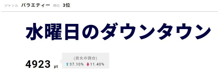 3位は「水曜日のダウンタウン」。ハリウッドザコシショウの驚異的な“芸人力”が判明