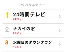後輩に私服イジられ中居正広イラッ!? 陣内智則も「笑てまう」とうなずく服装とは【視聴熱TOP3】