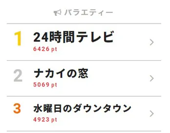 後輩に私服イジられ中居正広イラッ!? 陣内智則も「笑てまう」とうなずく服装とは【視聴熱TOP3】