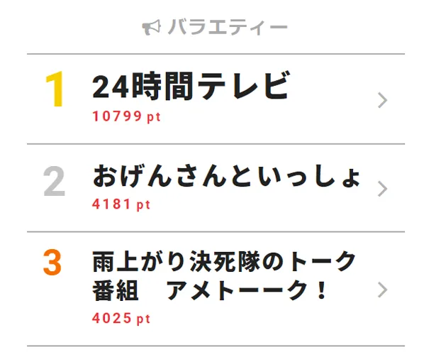 8月23日付「視聴熱」デイリーランキング・バラエティー部門TOP3