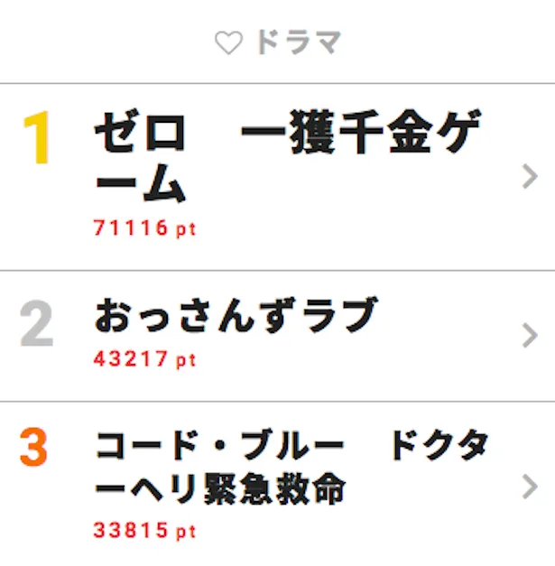 8月20日～26日の「視聴熱」ドラマ ウィークリーランキングTOP3