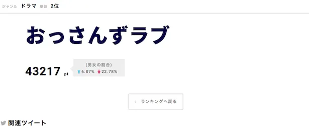 第2位には「おっさんずラブ」がランクイン！