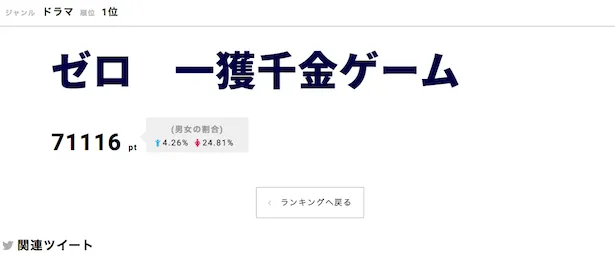 【写真を見る】追い詰められていく小太郎を、迫真の演技で見せた手越祐也に絶賛の声！「ゼロ─」が第1位