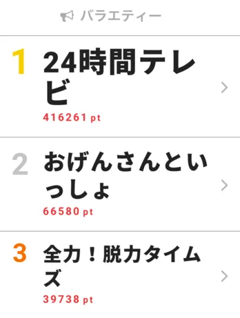 みやぞん完走、ポケビ復活…感動の「24時間テレビ」が1位に【視聴熱ウィークリーTOP3】