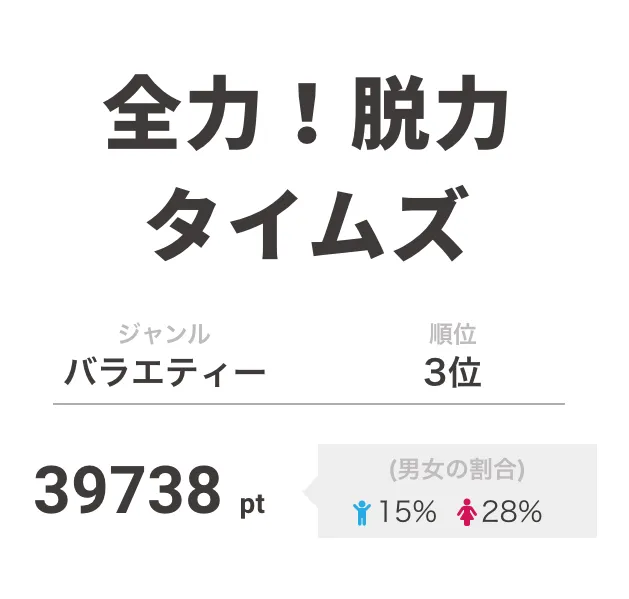 3位は「全力！脱力タイムズ」