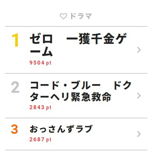 8月26日付｢視聴熱｣デイリーランキング・ドラマ部門TOP3