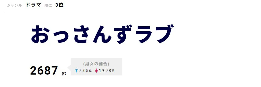 3位は「おっさんずラブ」。9月6日(木)〜25日(火)には展覧会も