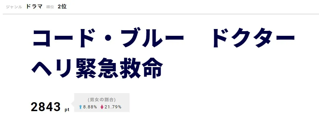 2位は「コード・ブルー　ドクターヘリ緊急救命」。劇場版はMX4D、4DXでの上映もスタート！