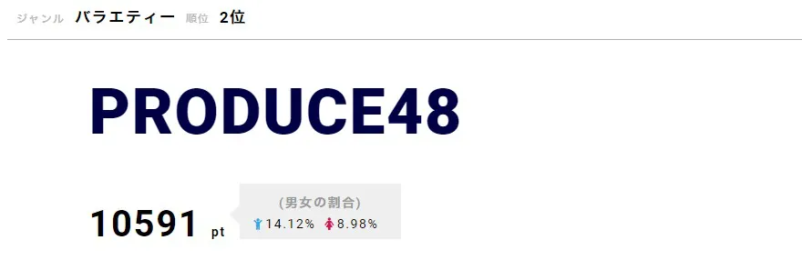 2位には「PRODUCE48」がランクイン。31日(金)にはついに最終話