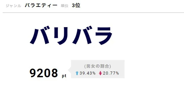 3位は「バリバラ」。例年通り、「24時間テレビ−」の裏で攻めた企画を敢行