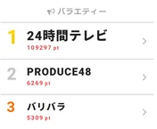 みやぞん「これからも楽しくやるぞーやるぞーやるぞー」“完走報告”にコメント殺到【視聴熱TOP3】