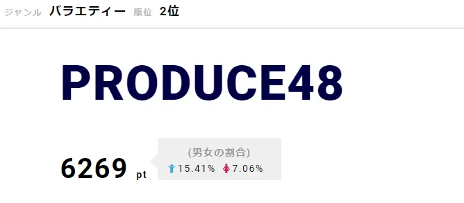 「PRODUCE48」もいまだに人気が高い