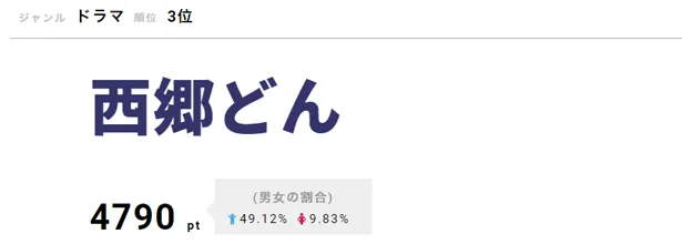 「西郷どん」で龍馬を演じる小栗旬らの熱い演技が話題に