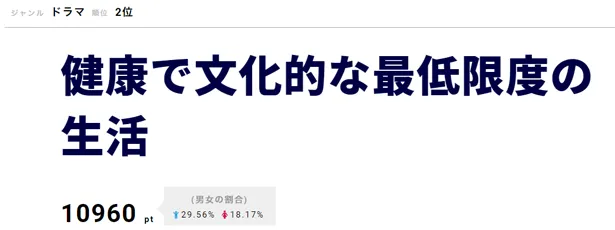 「ケンカツ」栗橋役の川栄李奈が奮闘する姿に感動の声集まる