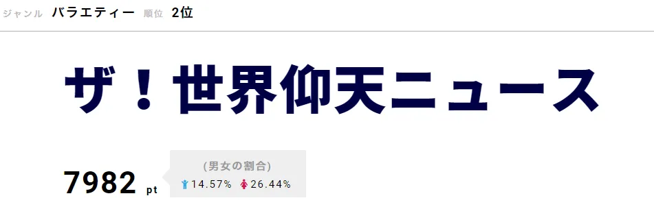 「ザ！世界仰天ニュース」青山テルマや元卓球選手の平野早矢香も過去のいじめ体験を告白