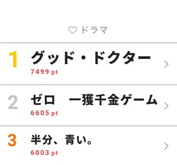 戸次重幸のオペ姿の格好よさ! 子役の演技レベルも話題【視聴熱TOP3】