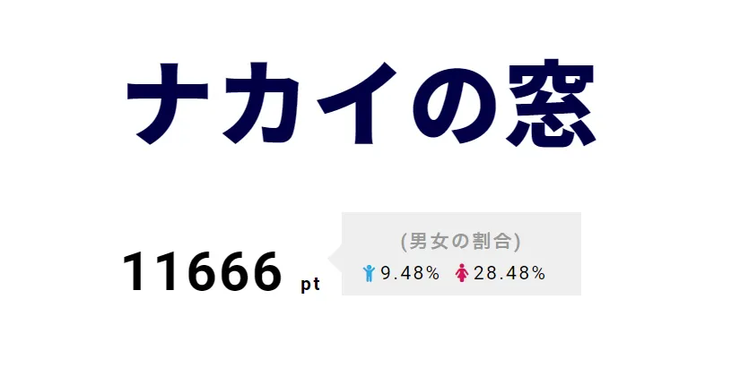 2位は「ナカイの窓」。次回放送では代々木アニメーション学院を舞台に、中居正広らが人気声優・梶裕貴らとトーク