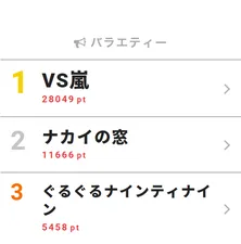 松本潤のバースデー放送となった「VS嵐」で、メンバー愛が話題沸騰!!【視聴熱TOP3】