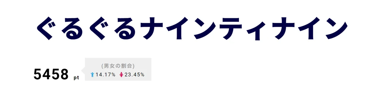 「ぐるぐるナインティナイン」の「ゴチになります19」で三重県初上陸。ゲストの小栗旬、菅田将暉らと伊勢神宮参拝も