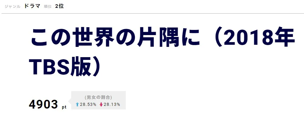 2位は「この世界の片隅に」。キャスト陣の迫真の演技に視聴者は涙