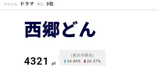 3位は「西郷どん」。吉之助(鈴木亮平)と糸(黒木華)に祝福の声が寄せられた