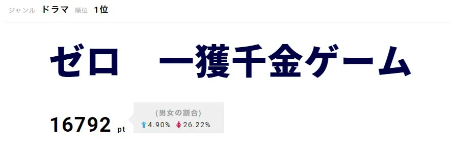 【写真を見る】1位は「ゼロ　一獲千金ゲーム」。セイギ(間宮祥太朗)とユウキ(小関裕太)の活躍に反響