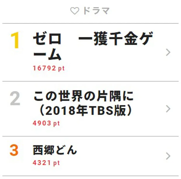 9月2日付「視聴熱」デイリーランキング・ドラマ部門TOP3