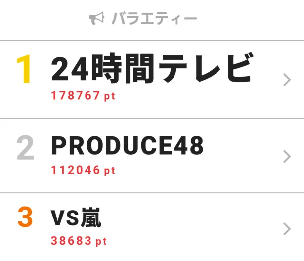 宮脇咲良らがデビューメンバーに決定 最終回の Produce48 に注目集まる 視聴熱ウィークリーtop3 2 2 芸能ニュースならザテレビジョン