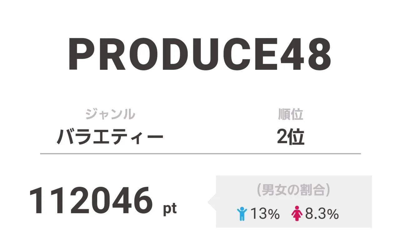 【画像を見る】2位は最終回が放送された「PRODUCE48」