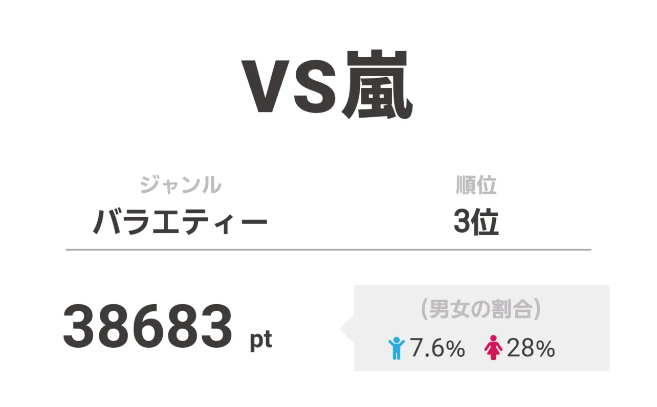 3位は「VS嵐」