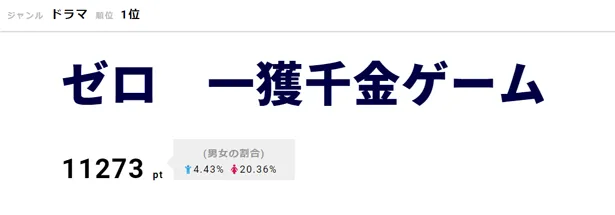 「ゼロ 一獲千金ゲーム」が1位をキープ！