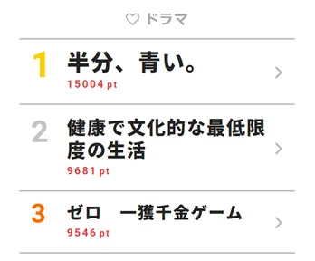 永野芽郁、星野源が歌う「半分、青い。」主題歌に涙!?【視聴熱TOP3】