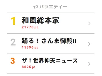 「和風総本家」ファンの間にも悲しみが広がる【視聴熱TOP3】