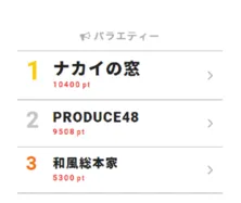 梶裕貴も絶賛! 中居正広「ナカイの窓」で声優に挑戦【視聴熱TOP3】