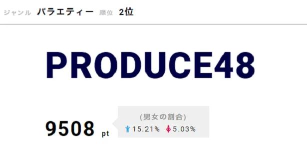 番組発の日韓ガールズグループ「IZONE(アイズワン)」のデビューも決まり、「PRODUCE48」が依然として高視聴熱を獲得
