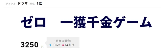 零(加藤シゲアキ)と敵対するセイギ(間宮祥太朗)らが、悪態をつきながらもフォローする姿が話題に！