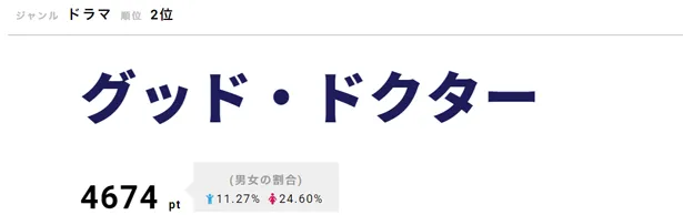 難しい手術後も前向きな亮平(萩原利久)の姿に、感動の声集まる