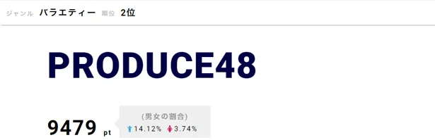 「PRODUCE48」が根強い人気でランクイン！