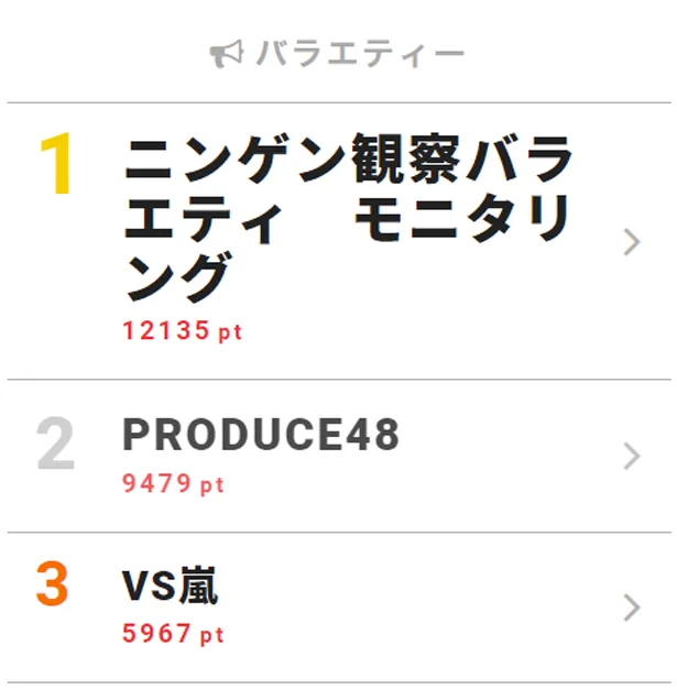  9月6日「視聴熱」デイリーランキング・バラエティー部門TOP3